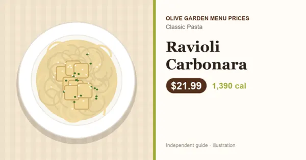 Illustration of Olive Garden Ravioli Carbonara with price and calories